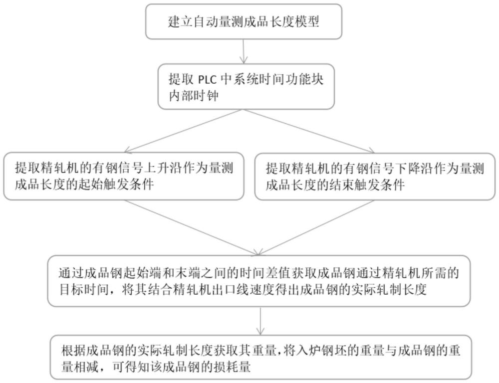 一种实时监测钢种材料损耗量的方法与流程