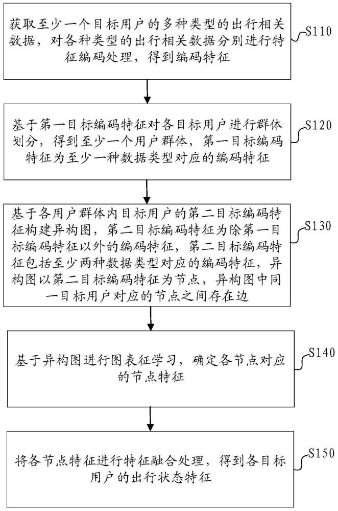 出行状态特征提取、网络训练方法、装置及电子设备与流程