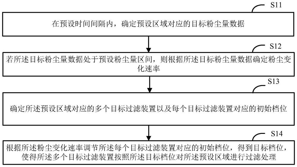 档位调节方法、电子设备及存储介质与流程