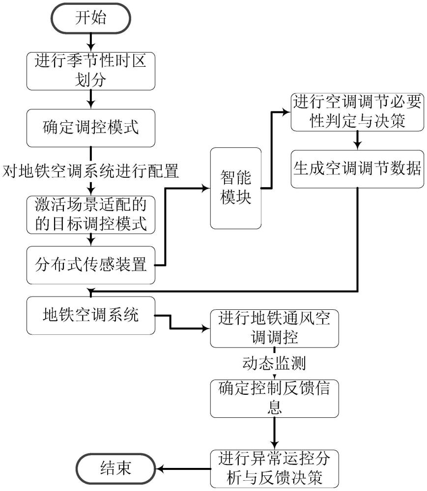 一种地铁通风空调优化调节方法及系统与流程