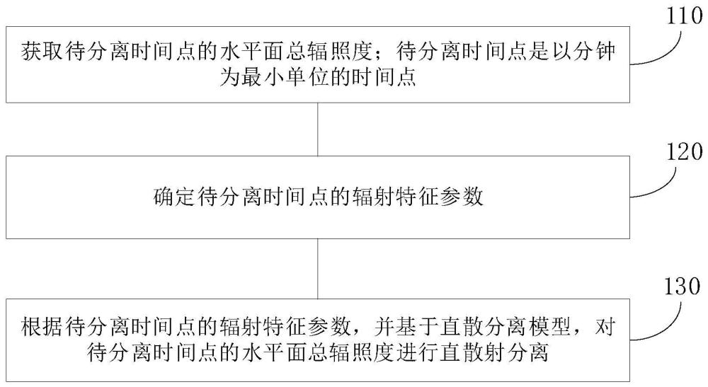 直散射分离方法、装置及设备与流程