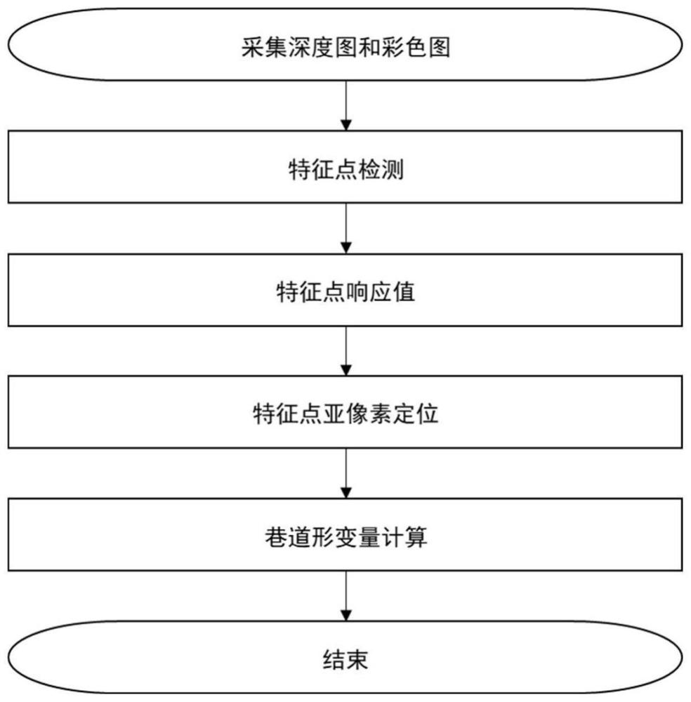 用于井下马头门巷道的形变检测方法及系统与流程