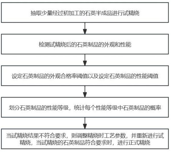 一种精烧工艺闭环质量反馈与过程参数自适应调节方法与流程