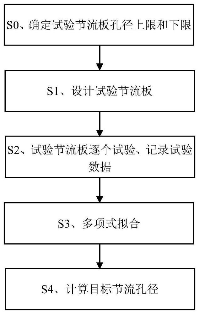 一种定制节流板节流孔径快速确定方法和节流板与流程