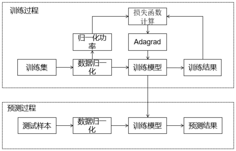 风力发电预测方法、装置、网络设备及存储介质