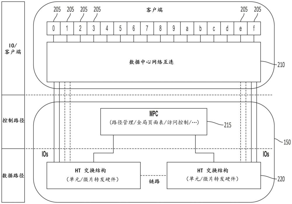 可扩展的存储器池的制作方法