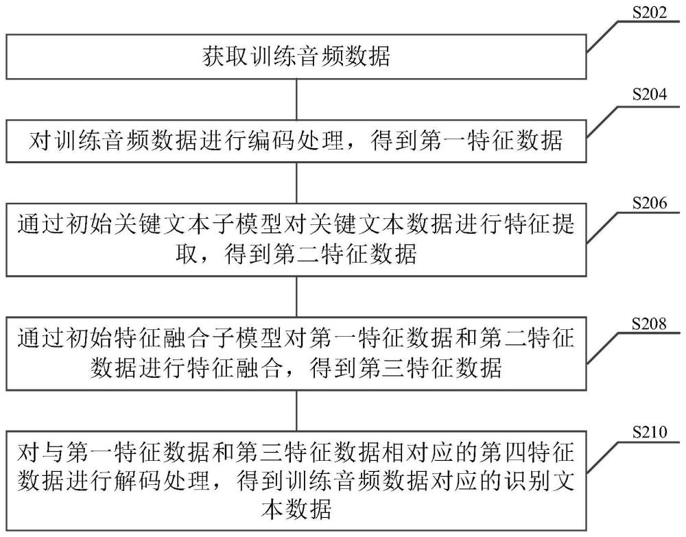 语音识别模型的训练方法、装置、电子设备及存储介质与流程