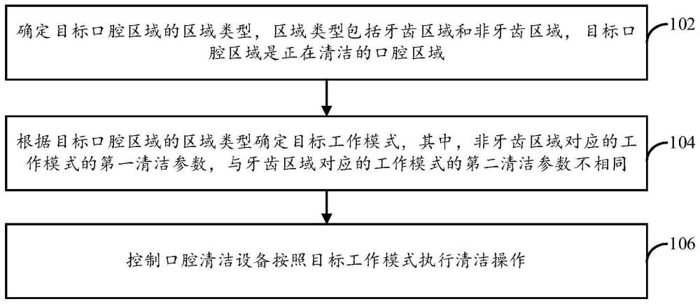 口腔清洁设备的控制方法及装置、口腔清洁设备、存储介质与流程