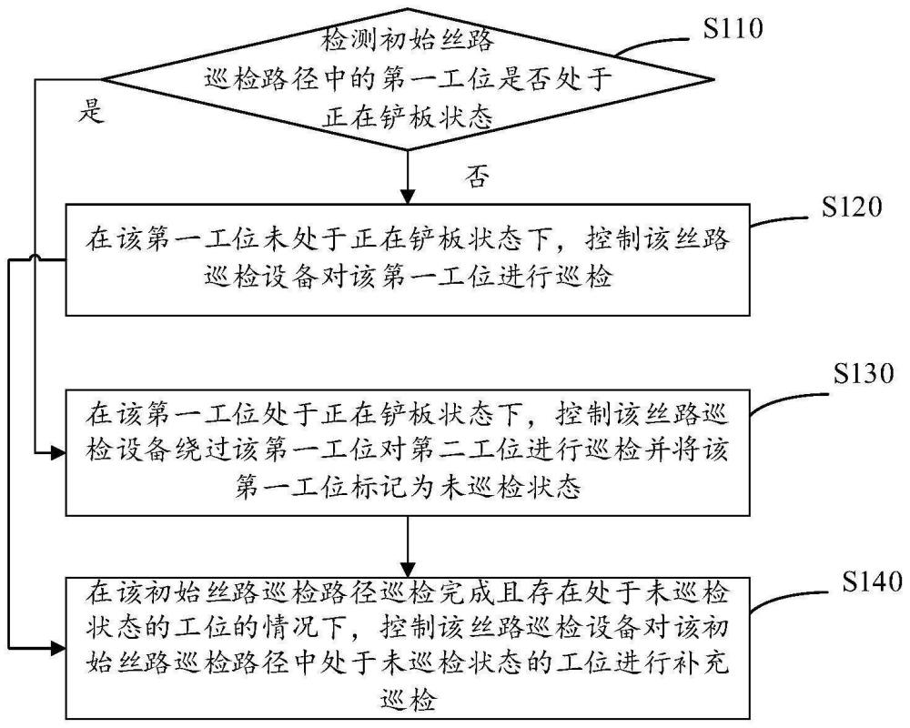 丝路巡检设备的控制方法、装置、设备以及存储介质与流程