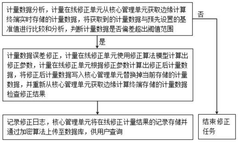 一种能够在线修正计量数据的方法及边缘计算终端与流程