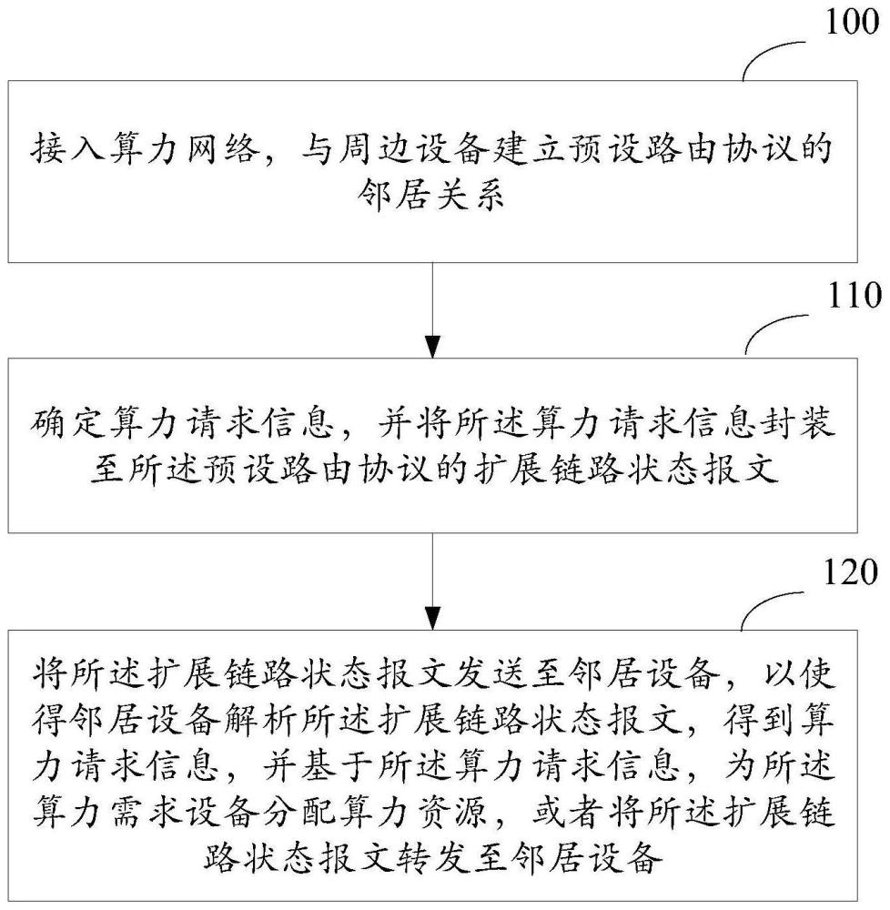 一种算力请求处理方法、装置及相关设备与流程