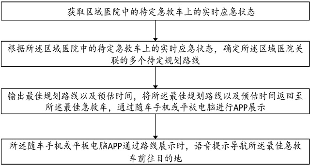 一种急救车路线规划与到达时间预估方法及系统