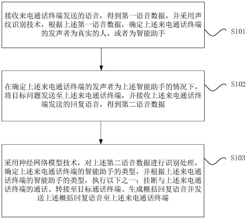 外呼来电的处理方法、装置、存储介质和电子设备与流程