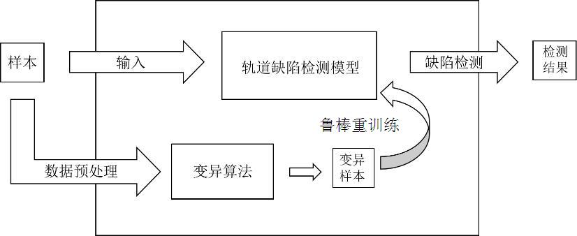 一种轨道缺陷检测系统鲁棒性提升方法与流程