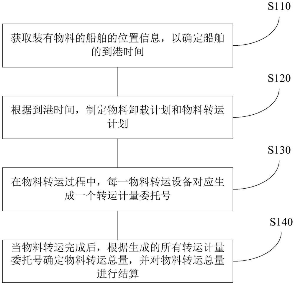 一种物料卸载方法、系统、电子设备及存储介质与流程