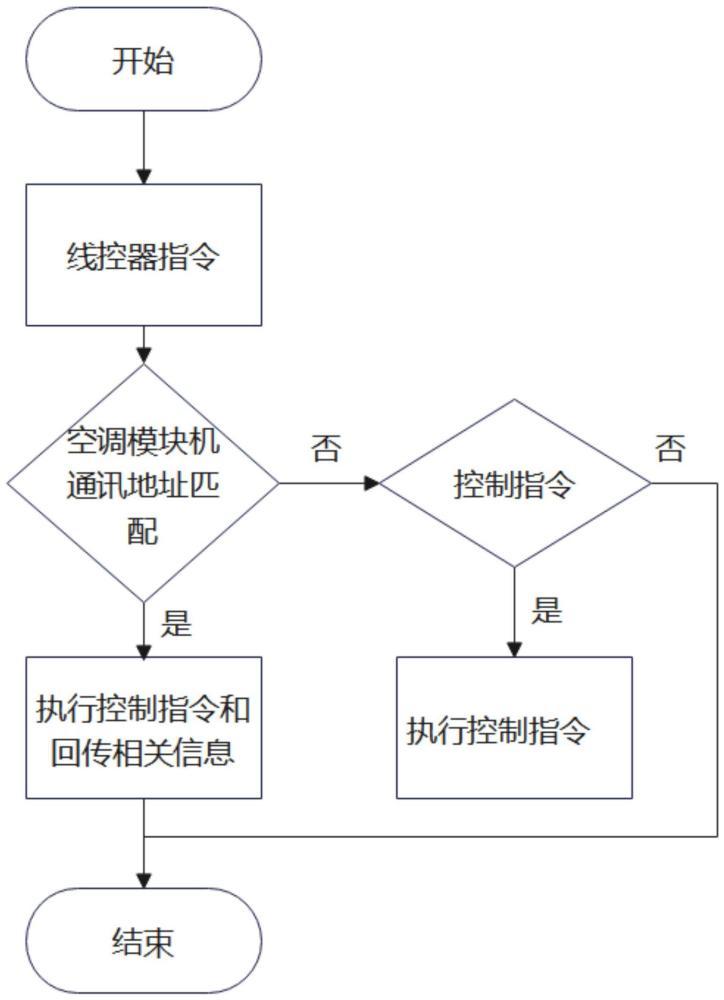 一种空调模块机机组通讯控制的方法与流程