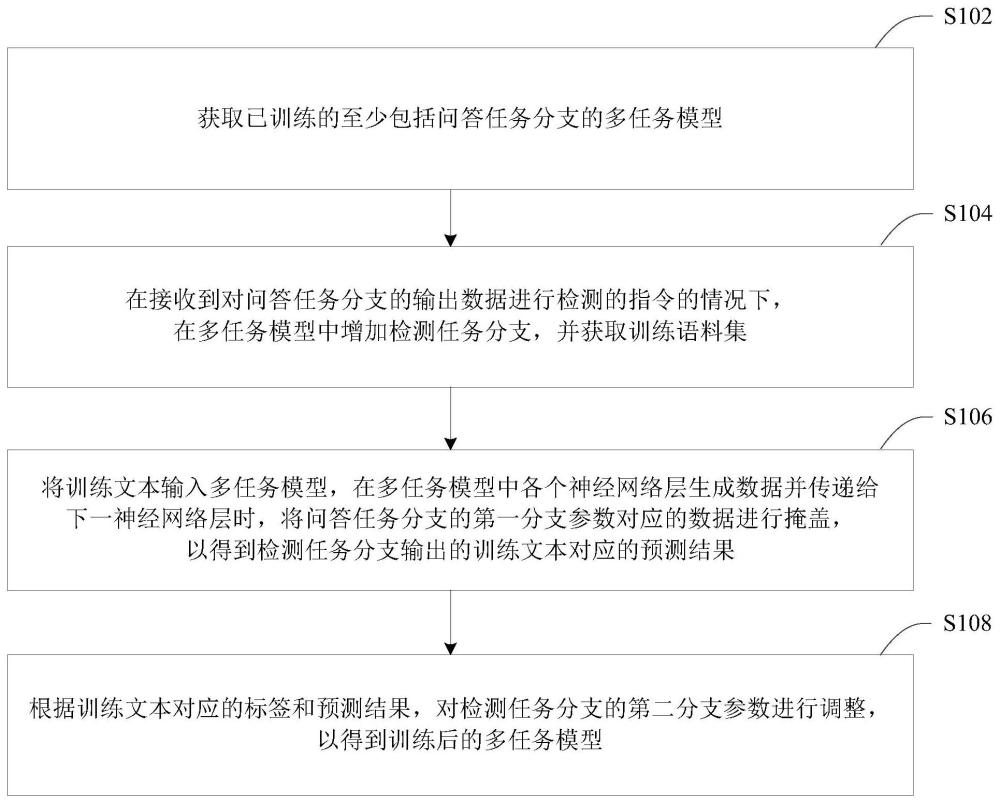 一种多任务模型训练的方法、装置及电子设备与流程