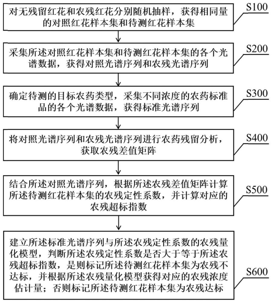 一种中药红花的农残快速检测方法及系统与流程