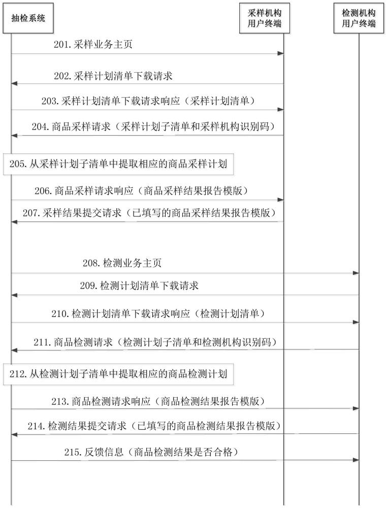 一种商品抽检方法及系统与流程