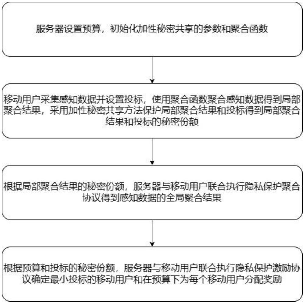 一种基于联邦分析的隐私保护移动群智感知方法