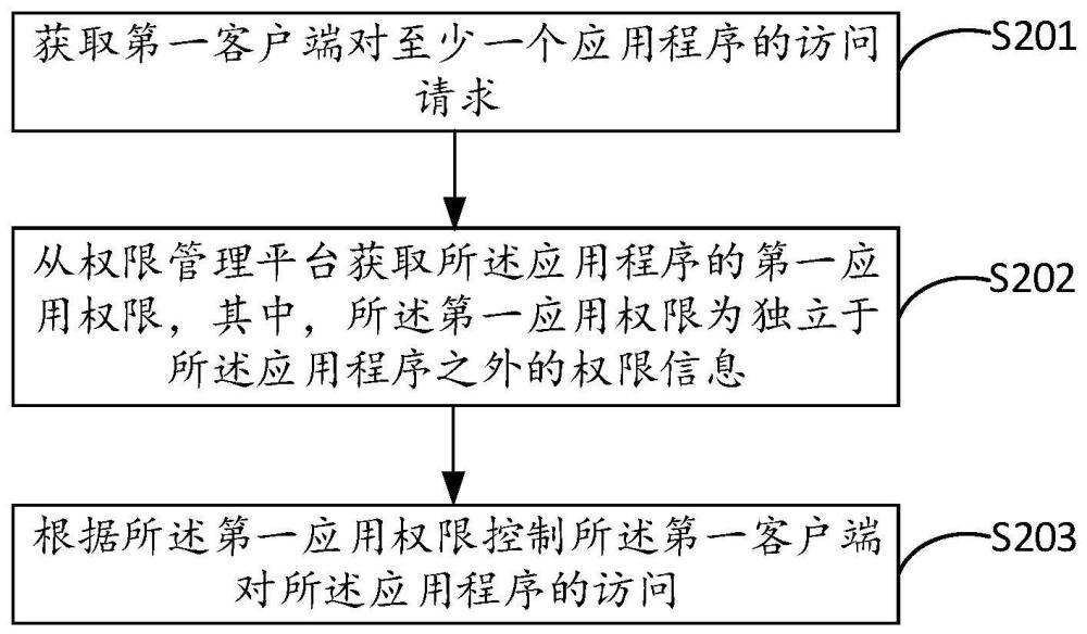 权限控制方法、装置、终端设备及计算机可读存储介质与流程