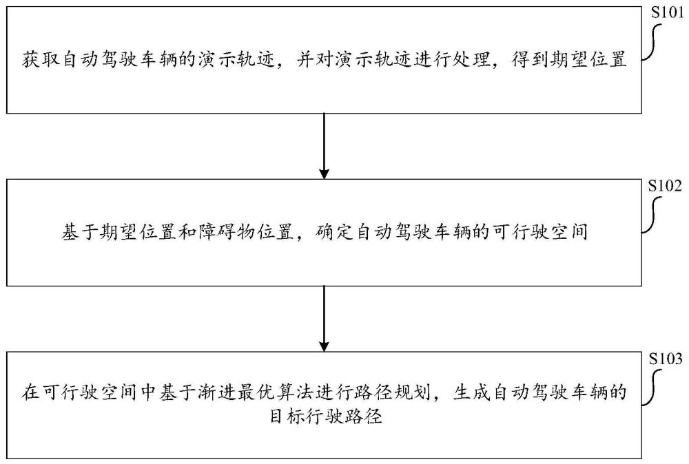 自动驾驶车辆的路径规划方法、装置及电子设备与流程