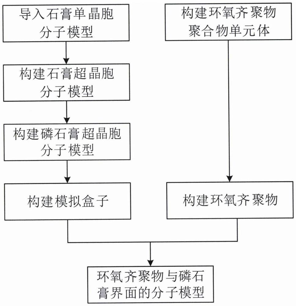 一种基于分子动力学模拟的环氧齐聚物与磷石膏界面的分子模型构建方法与流程