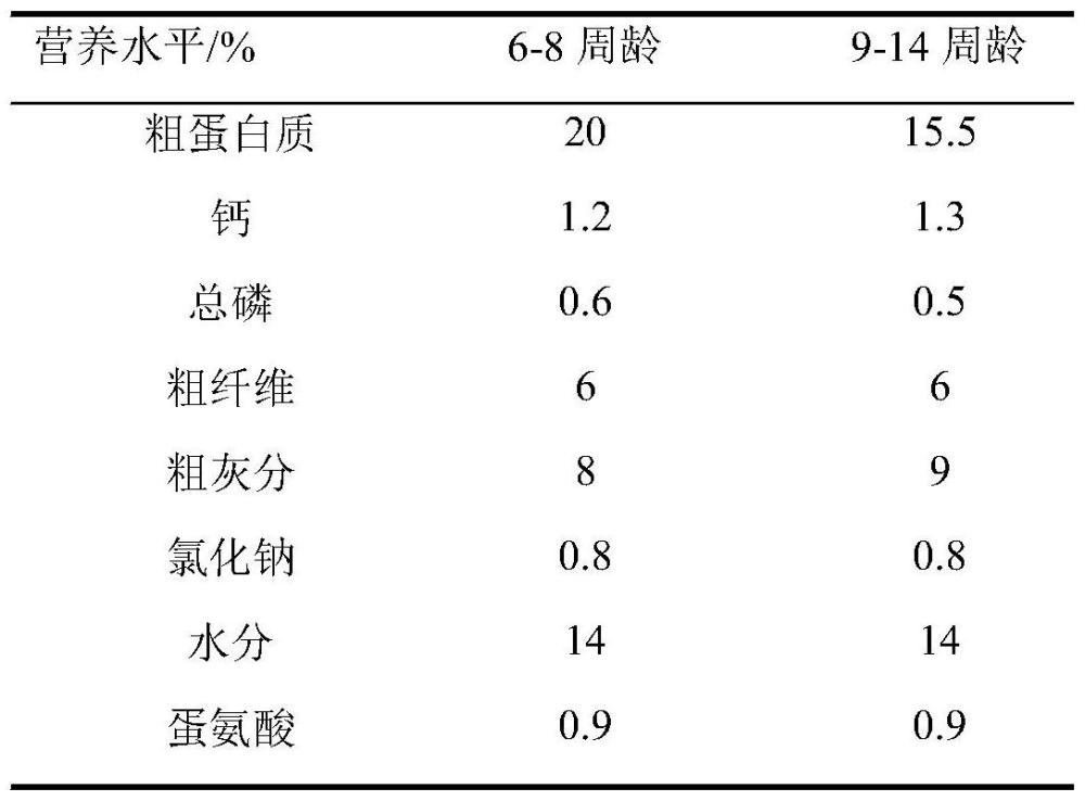 一种育成鸡中草药添加剂及其应用的制作方法