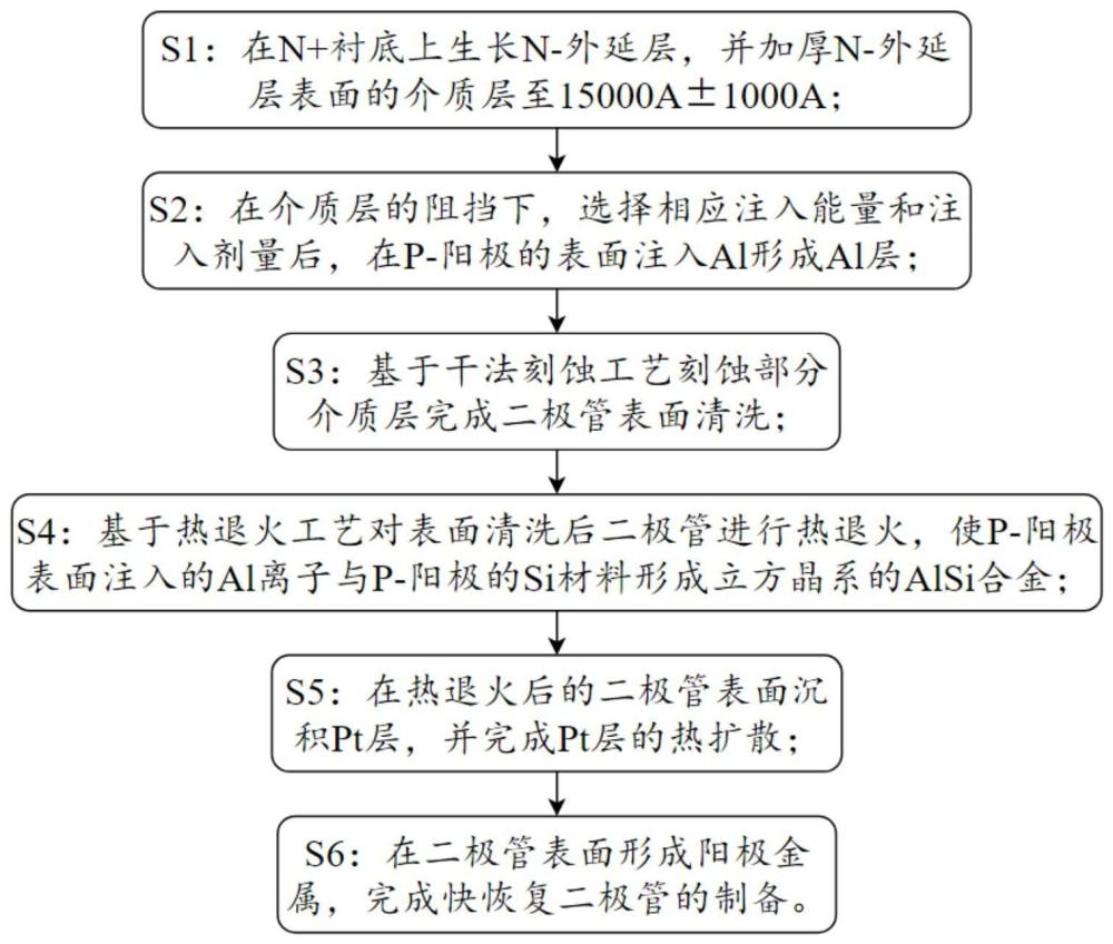 一种快恢复二极管及其制备方法与流程