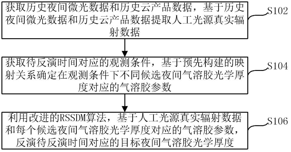 基于RSSDM夜间气溶胶光学厚度反演方法、装置及设备与流程