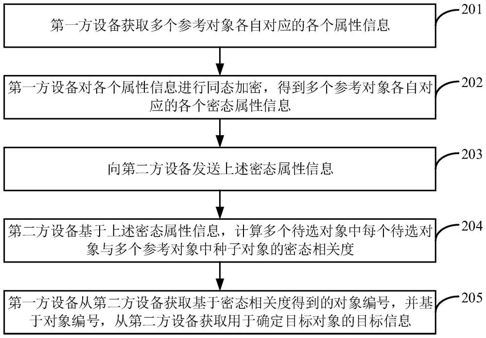 基于隐私保护确定对象的方法、系统及装置与流程