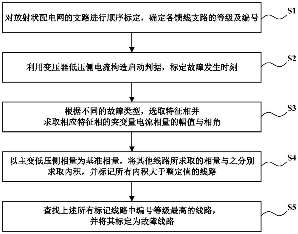 一种配电网快速保护方法、装置及计算机可读存储介质与流程