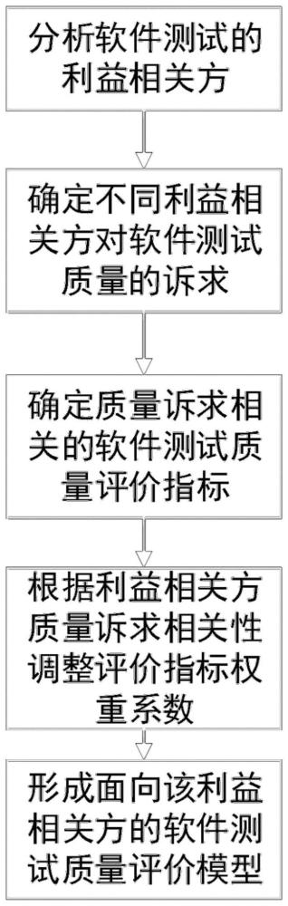 一种基于多视角的软件测试质量评价方法