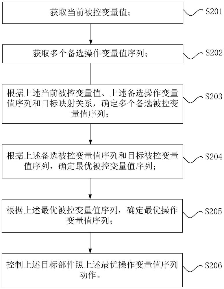 自动化系统的控制方法、控制装置、存储介质和处理器与流程