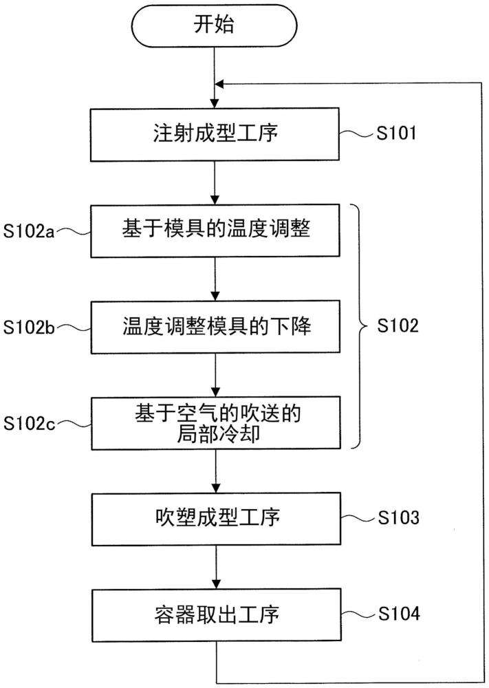 树脂制容器的制造方法及温度调整装置与流程