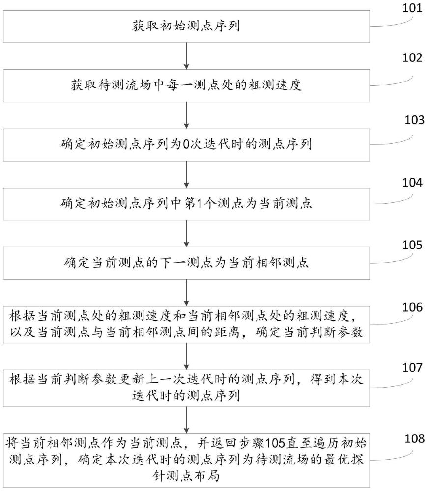 一种用于流场测量的探针测点布局方法、系统及设备