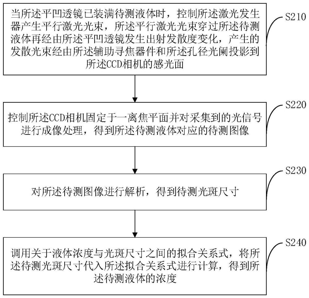 一种基于计算寻焦的测量液体浓度方法