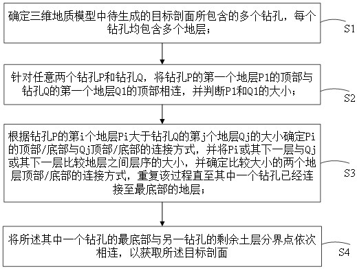 一种三维地质剖面生成方法、装置和地质信息建模系统