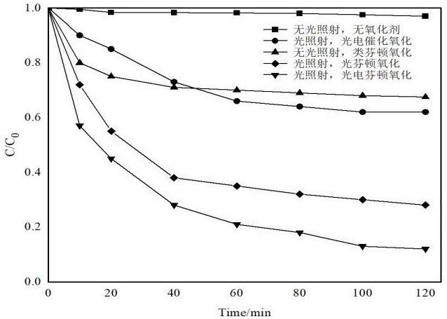 一种光电芬顿降解工业废水中酚类污染物的方法