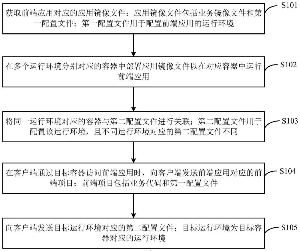 前端应用部署方法、装置、设备及存储介质与流程