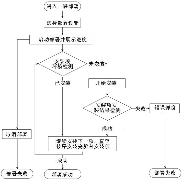 一种基于k8s环境的应用系统的部署系统和方法与流程