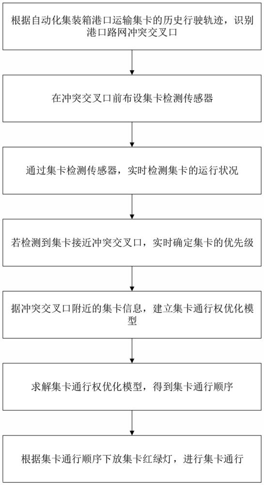 基于动态优先级的集卡通行权分配方法、系统、设备及介质与流程