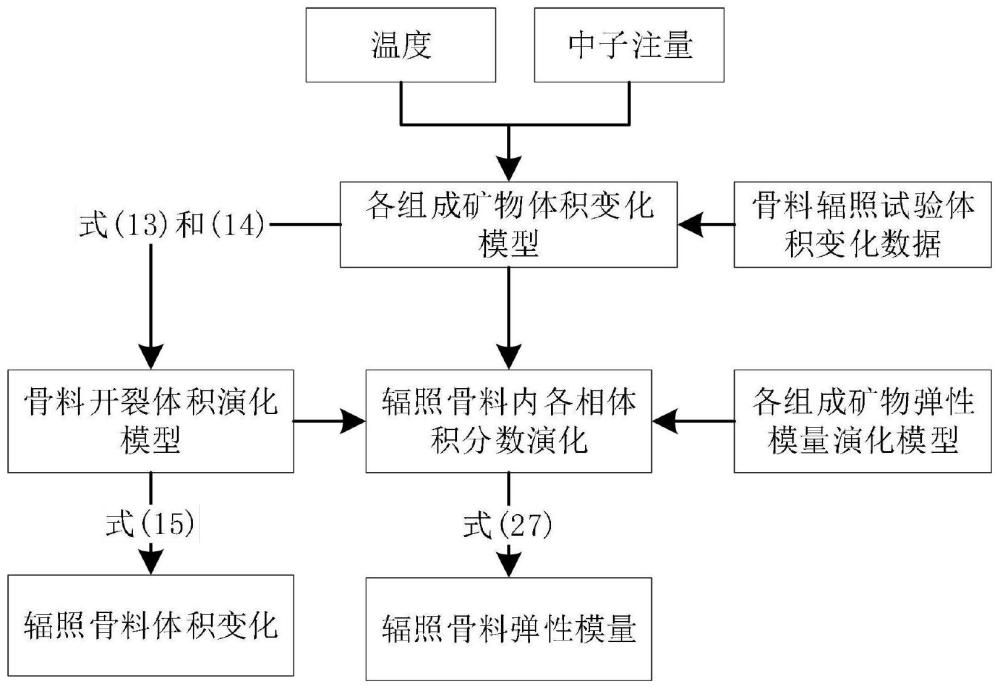 基于矿物组成的辐照骨料弹性模量的预测方法与流程