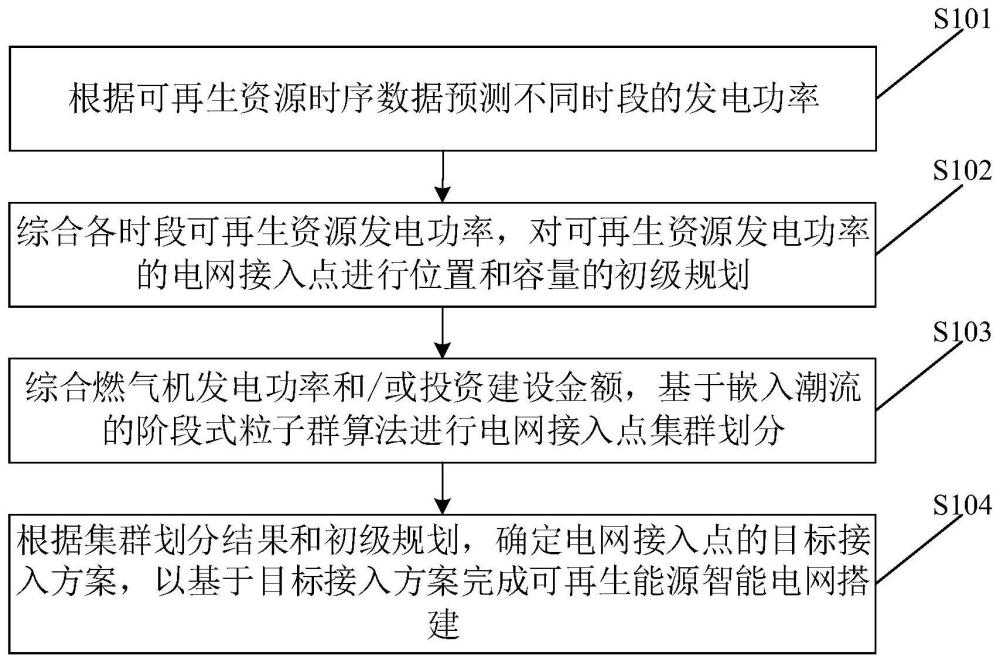 可再生能源智能电网搭建方法及装置与流程