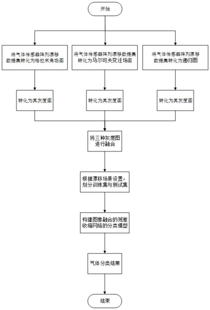 一种气体传感器漂移补偿方法