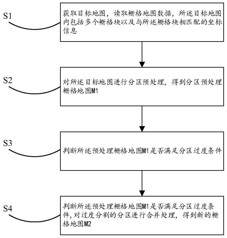 一种功能分区合并方法、智能设备及计算机可读介质与流程