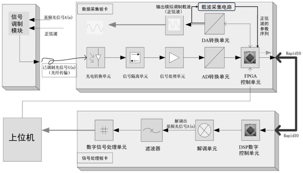 一种基于硬同步的数字调制与解调系统及方法