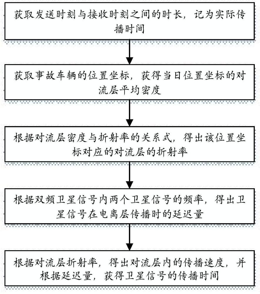 一种基于北斗定位和物联网的事故车道定位系统的制作方法