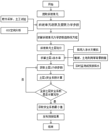 一种基于斜坡单元的区域性滑坡预报方法