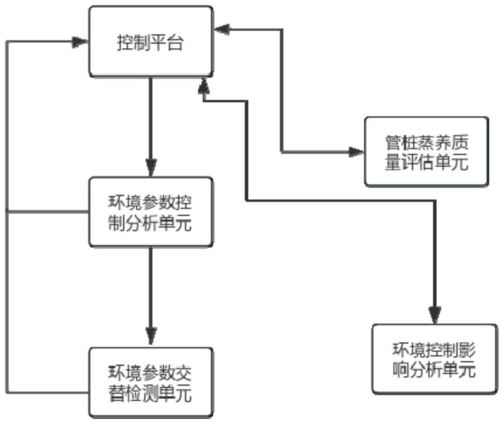 基于数据分析的混凝土管桩生产用蒸养池环境控制系统的制作方法